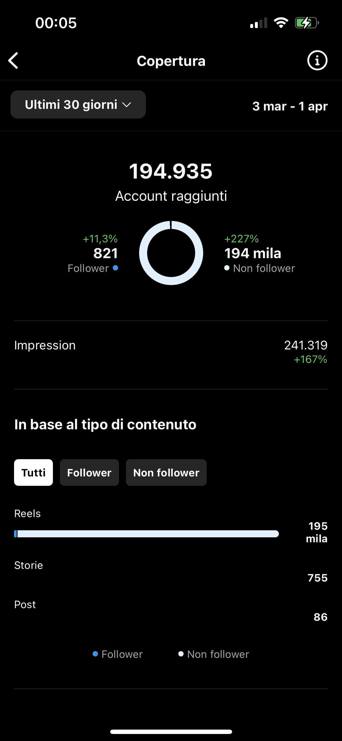 195K accounts in 30 days
