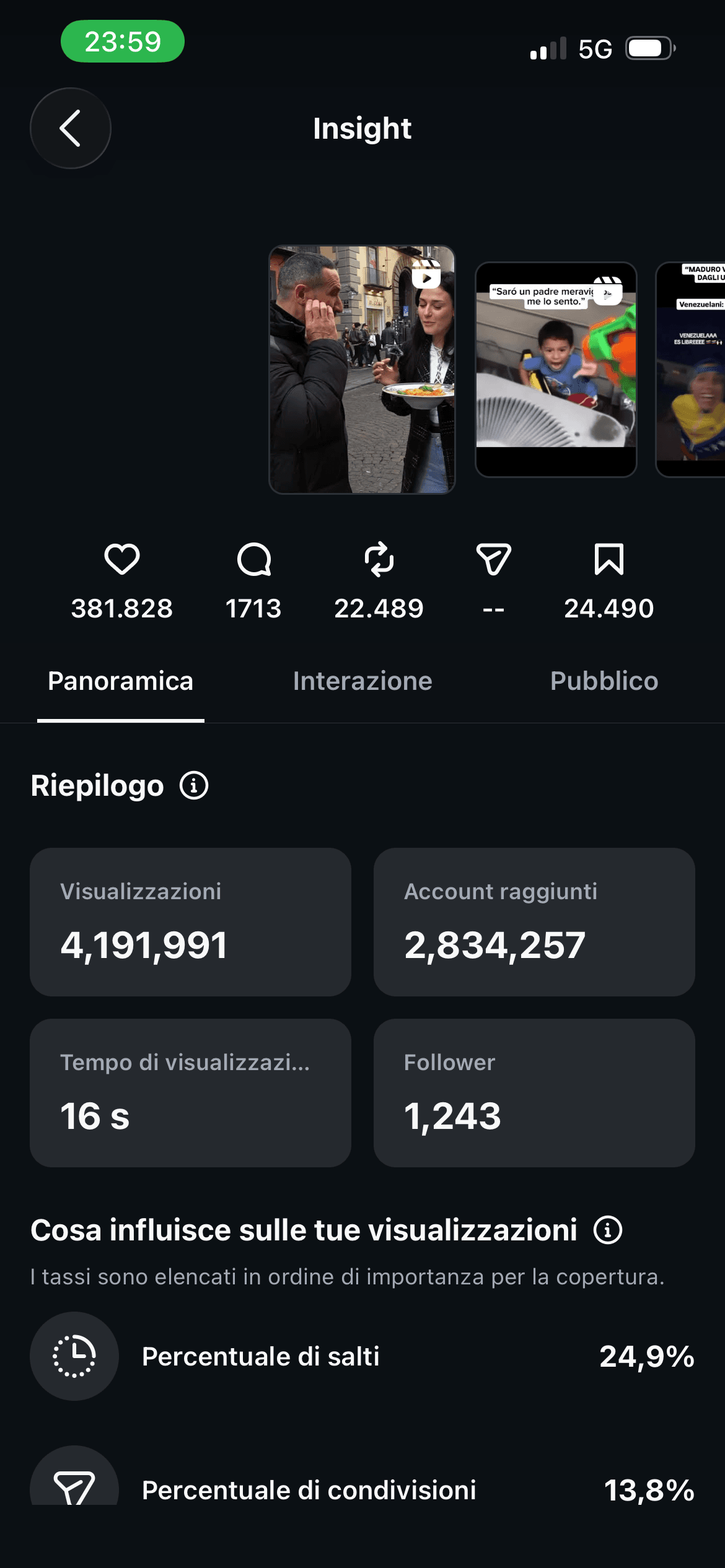 One reel: 4.2M views